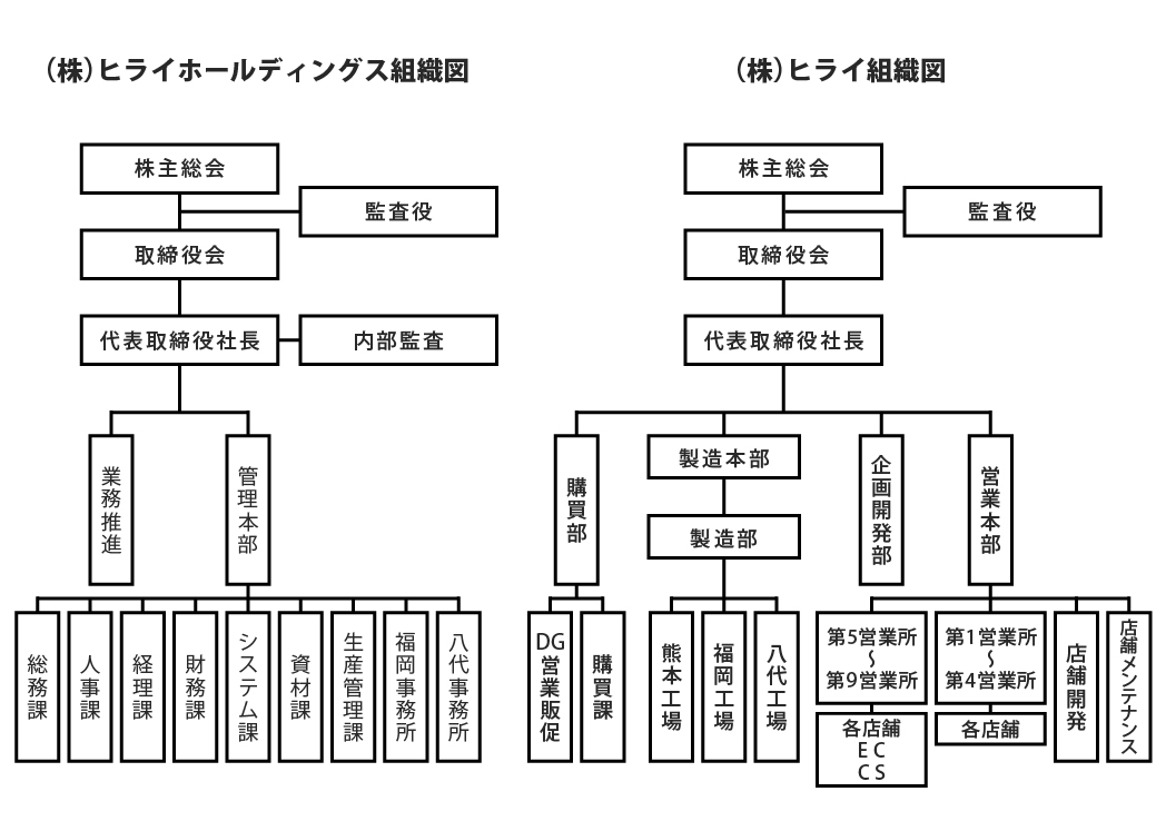 組織図